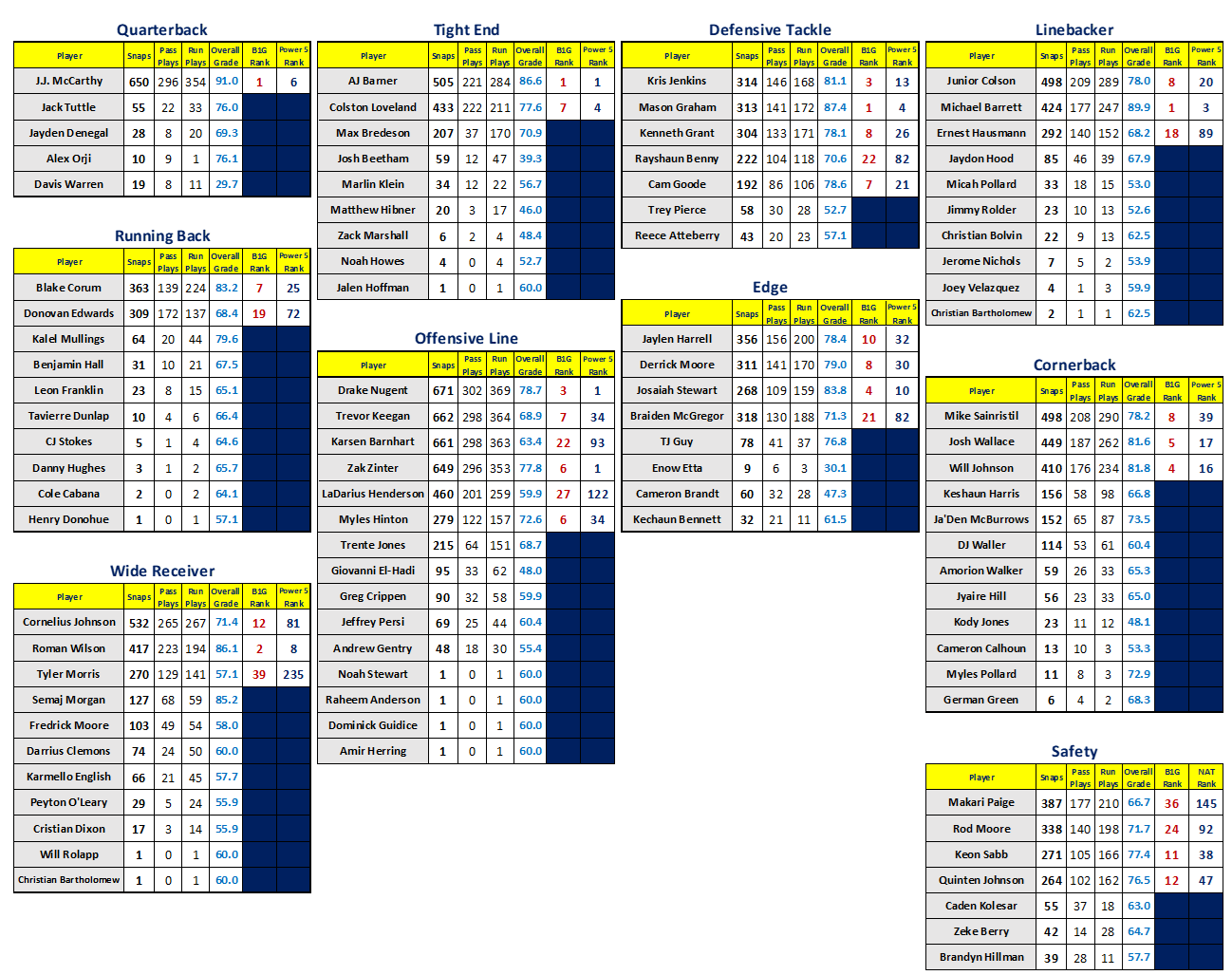 MIchigan Football Depth Chart 2023